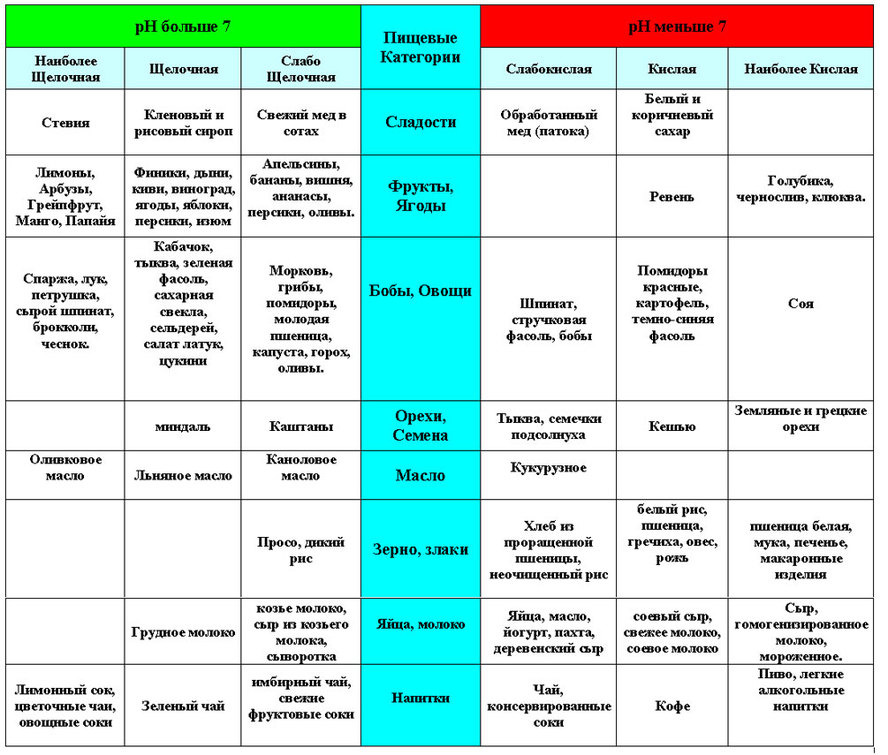 Кислотные продукты список